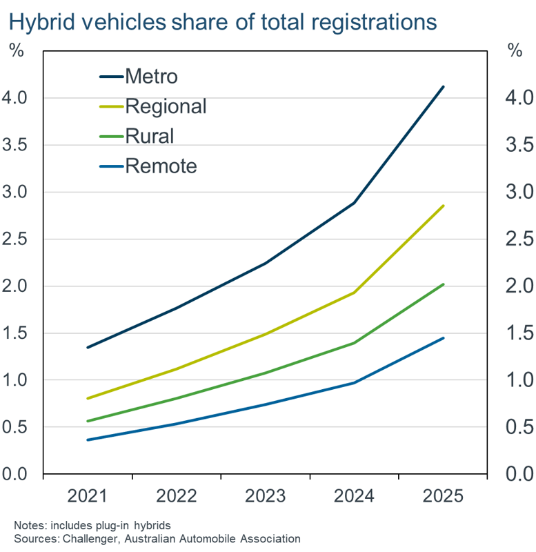 hybrid ev regos