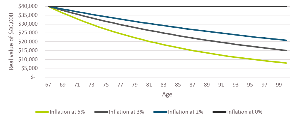impact of different inflation rates on $40,000 of retirement income per year