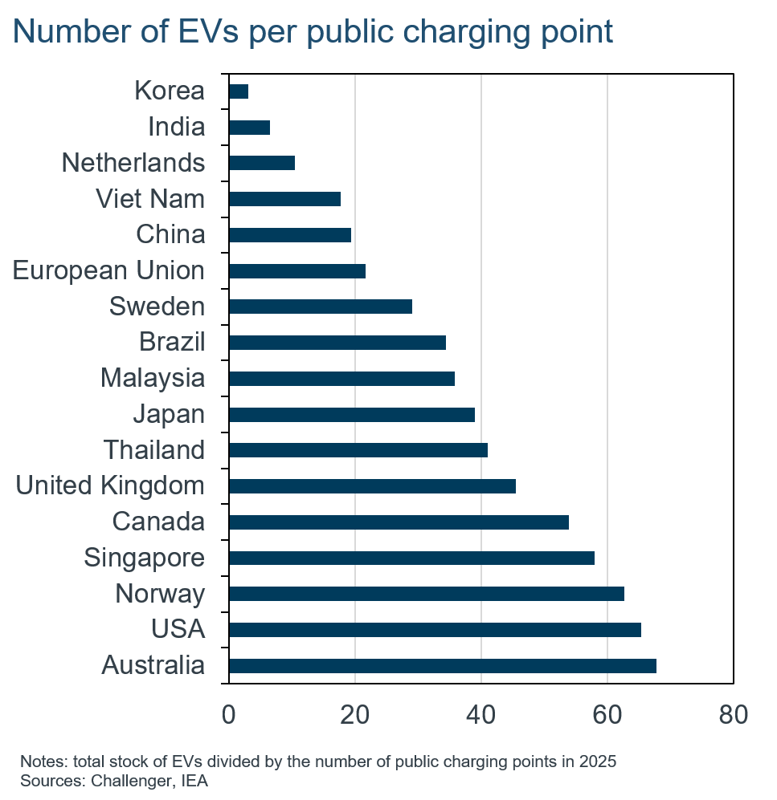 international EV sales