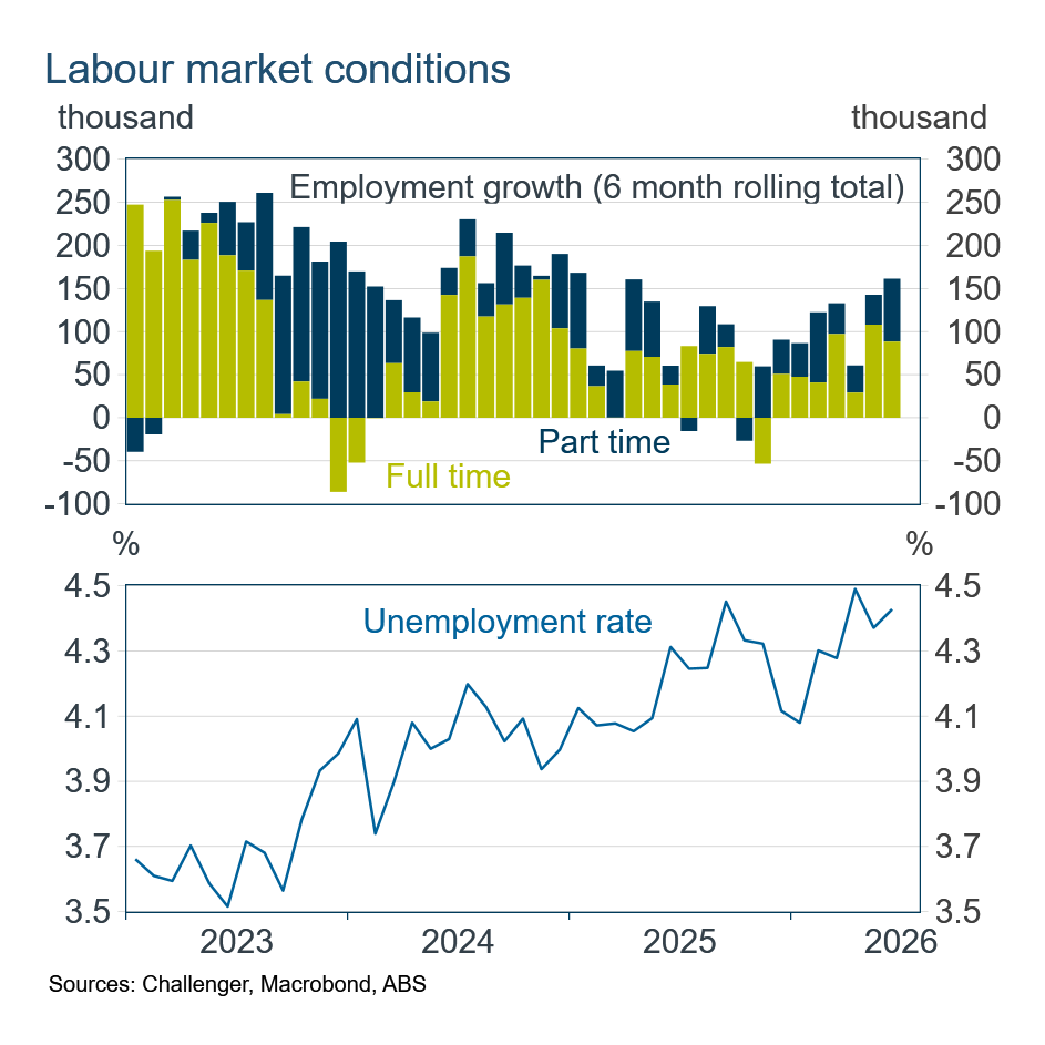 labour market conditions