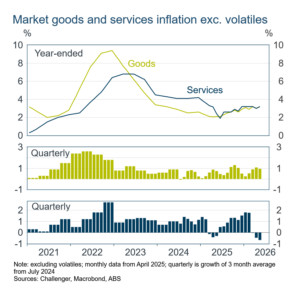 market goods and 2 services inflation