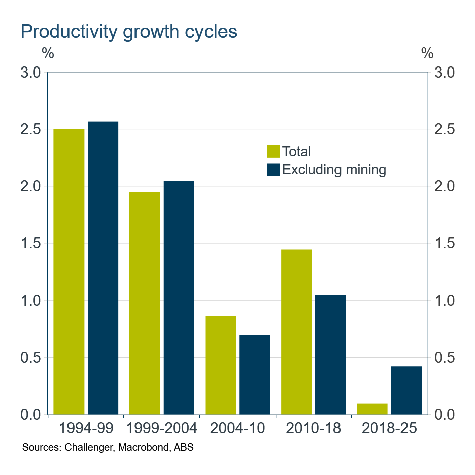 mining and non-mining productivity cycles