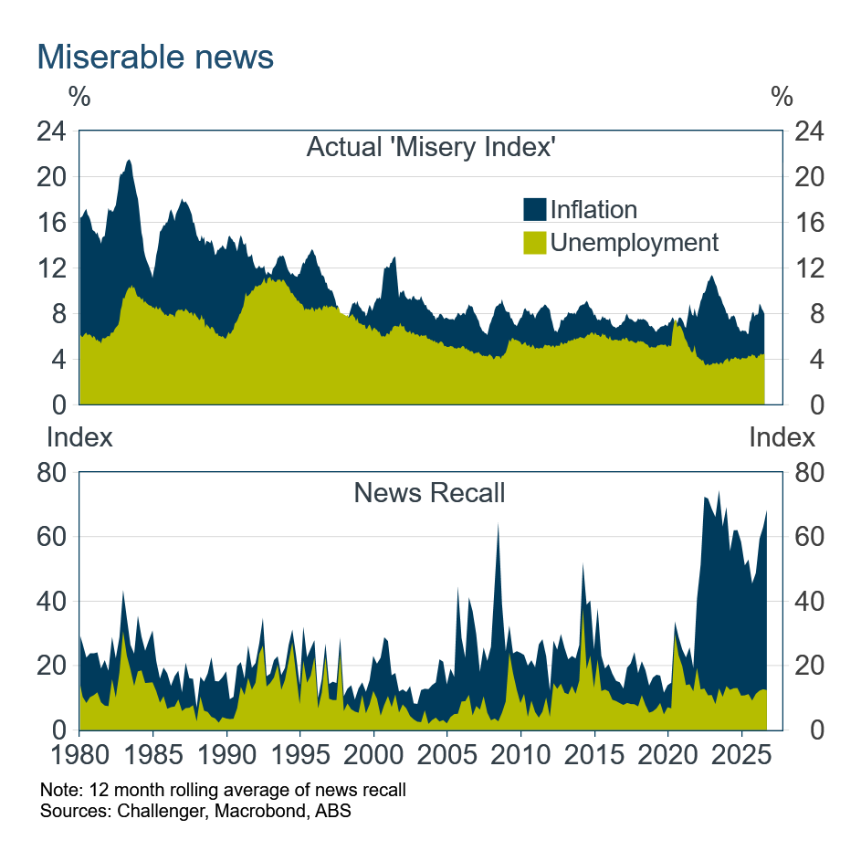 misery index news recall