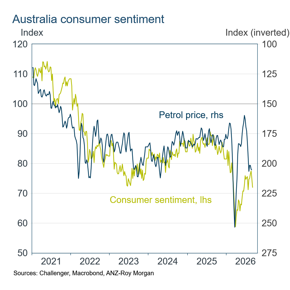 petrol price and Consumer Sentiment