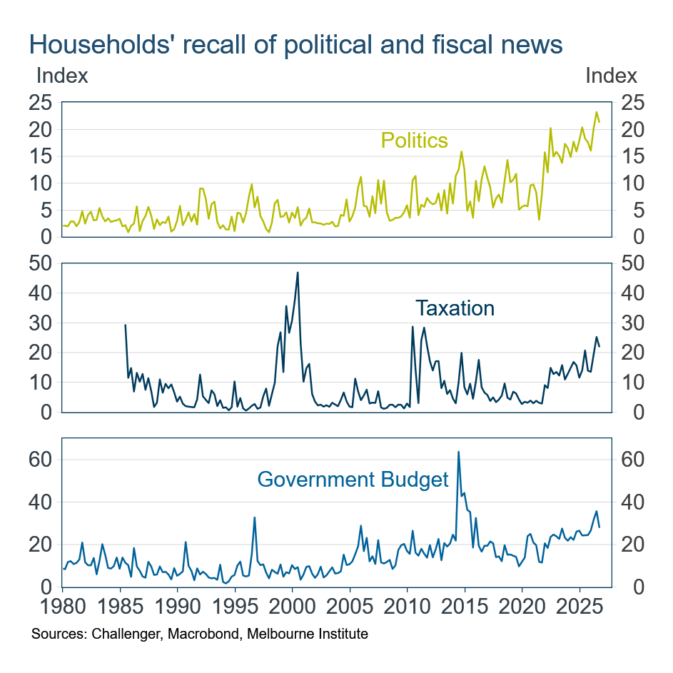 political and fiscal News Recall