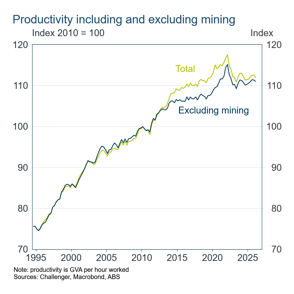 productivity including and excluding mining