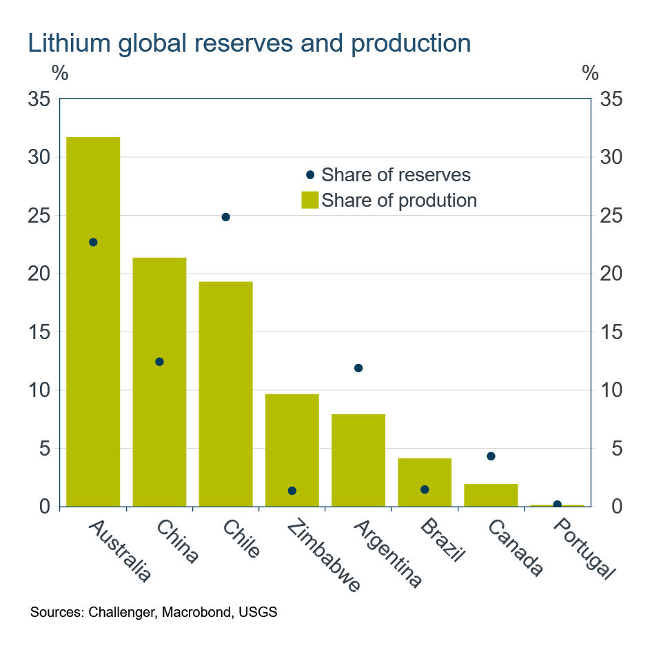 reserves and production