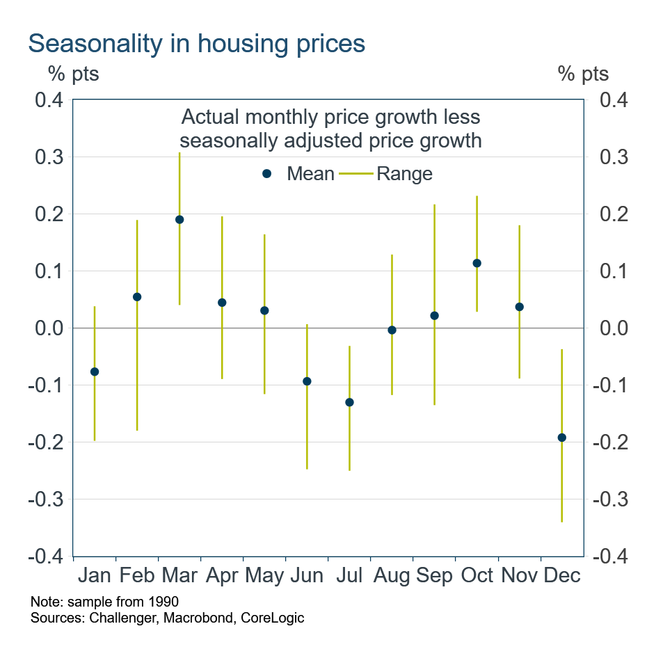 seaonality of prices