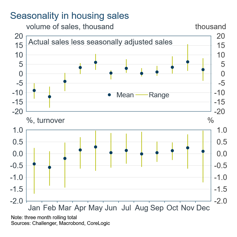 seasonality of housing sales