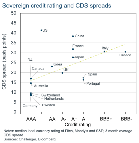 sovereign ratings and CDS