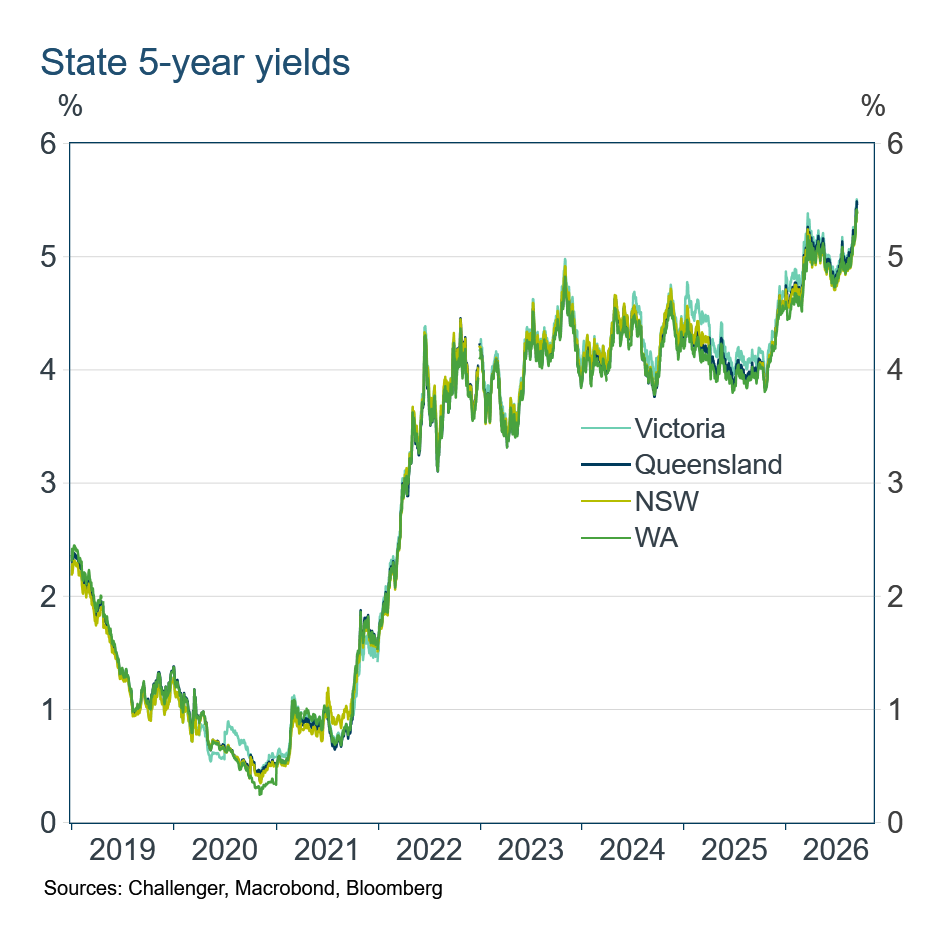 state 5 year yields