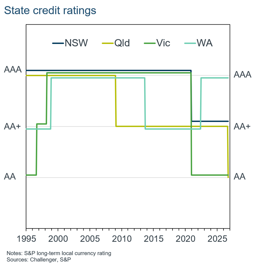state credit ratings