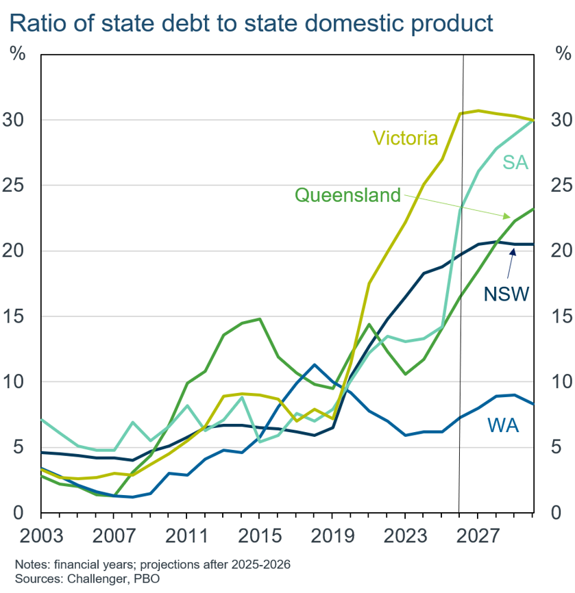 state debt