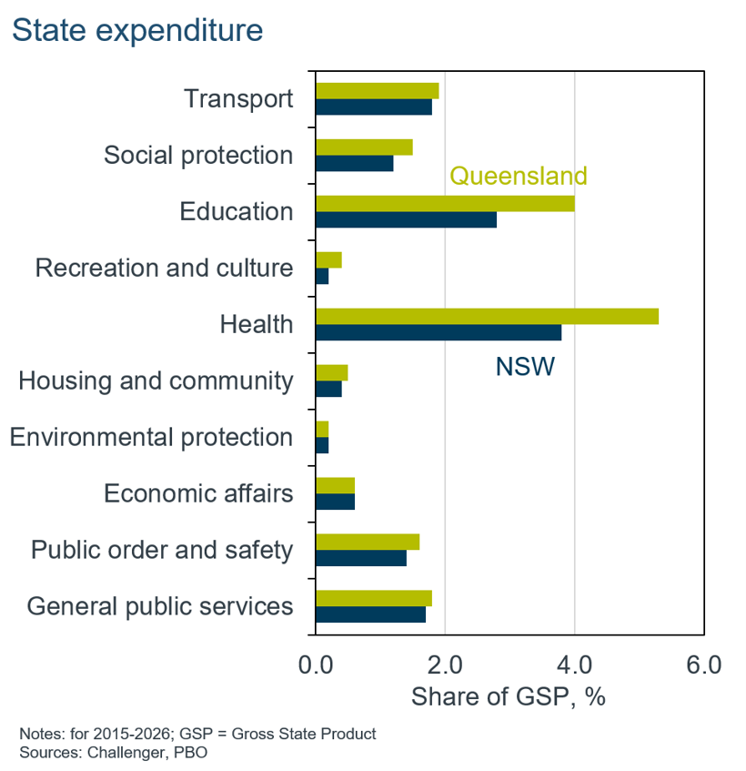 state expenditure