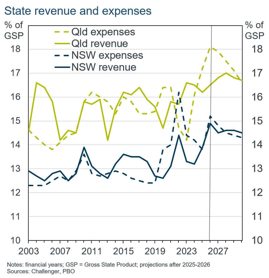 state revenue and expenditure