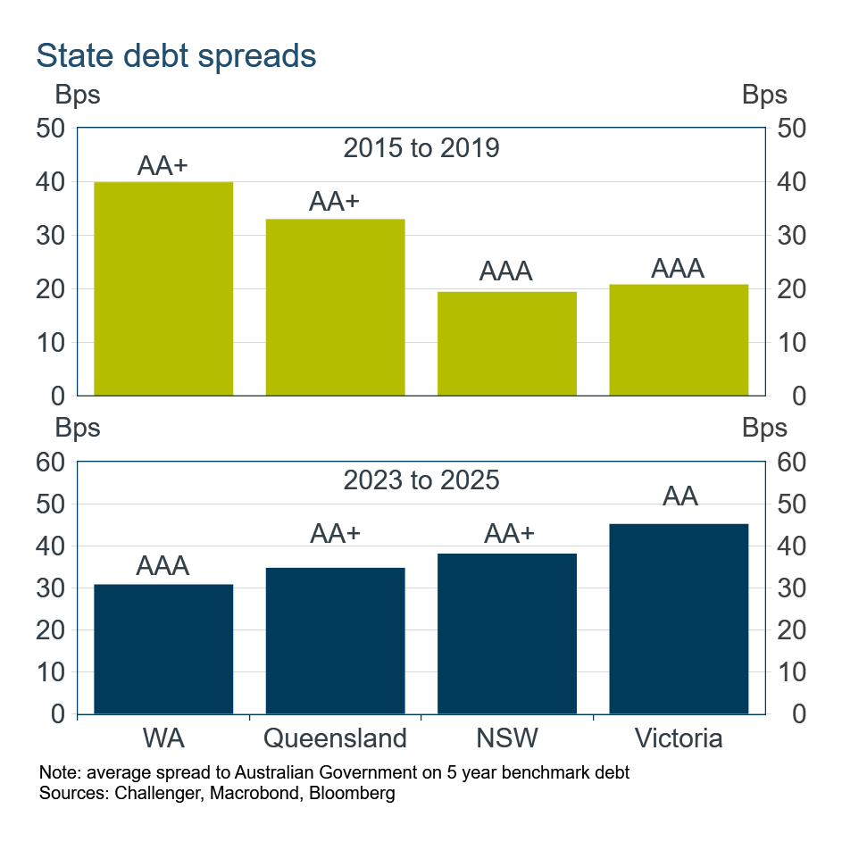 state spreads