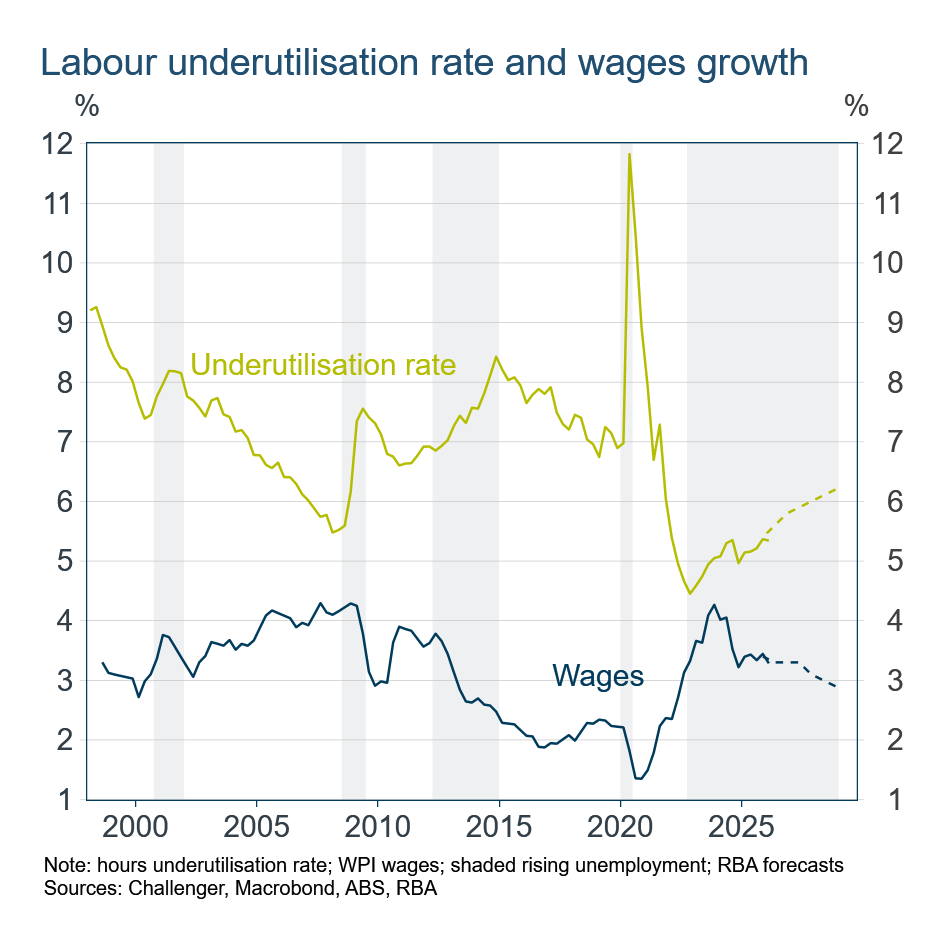 wage and underutilisation forecasts