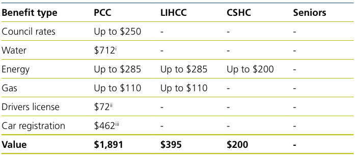 Table 1 NSW mainstream concession card benefits