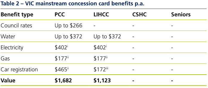Table 2 VIC mainstream concession card benefits