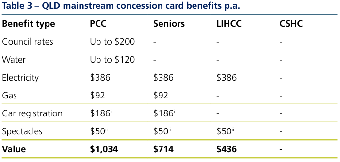 Table 3 QLD mainstream concession card benefits