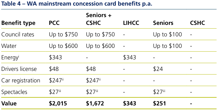 Table 4 WA mainstream concession card benefits