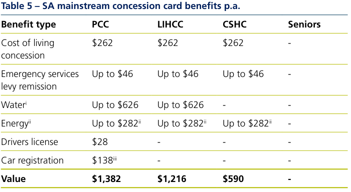 Table 5 SA mainstream concession card benefits