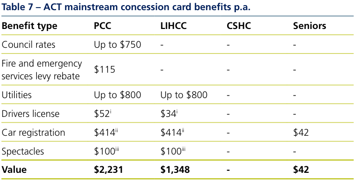 Table 7 ACT mainstream concession card benefits