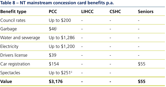Table 8 NT mainstream concession card benefits