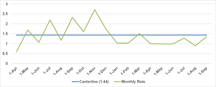 Number of patients with confirmed CLABSI