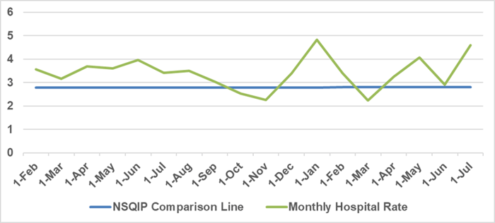 Number of surgical site infections