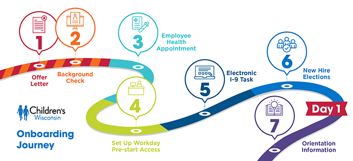 Onboarding Roadmap