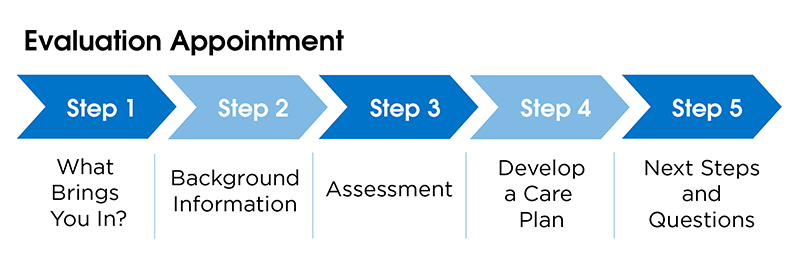 Evaluation Appointment