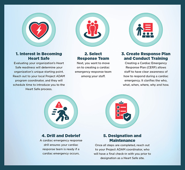 Heart Safe School Journey Map