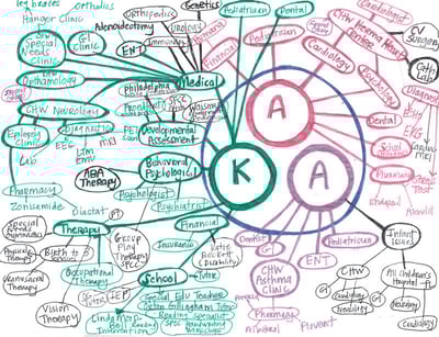 AKA Family Care Map