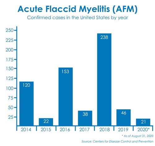 Acute Flaccid Myelitis cases by year Children's Wisconsin 
