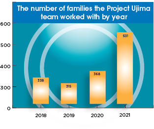 Number of families the Project Ujima team worked with by year
