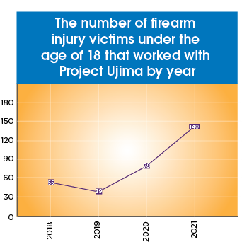 Number of firearm injury victims under the age of 18 who worked with the Project Ujima team by year