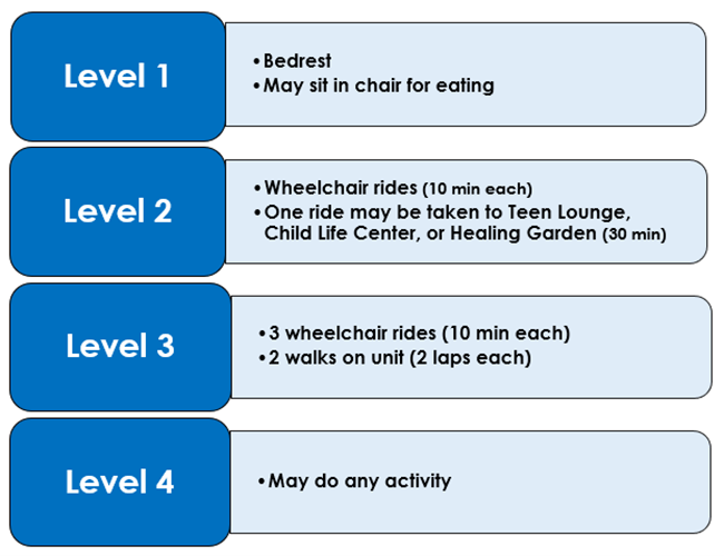 Activity Levels Chart