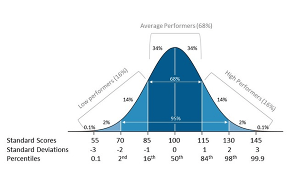 RTI graph