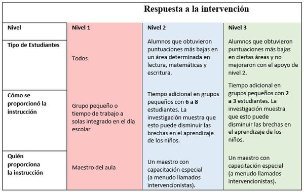 RTI table