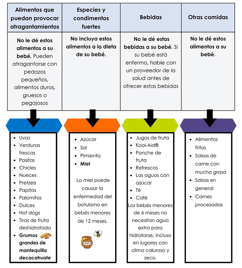 1593SP - Foods to avoid SP