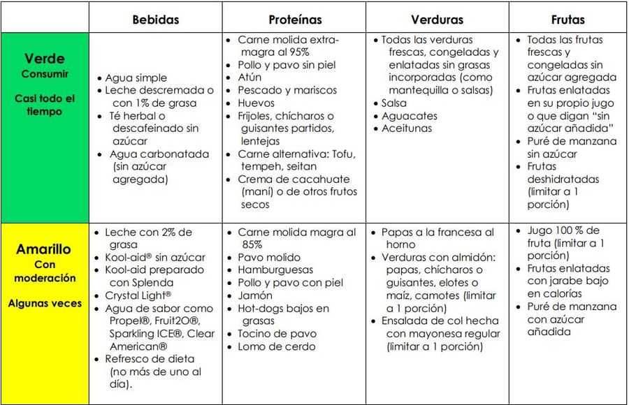 food chart