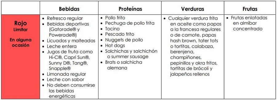 food chart