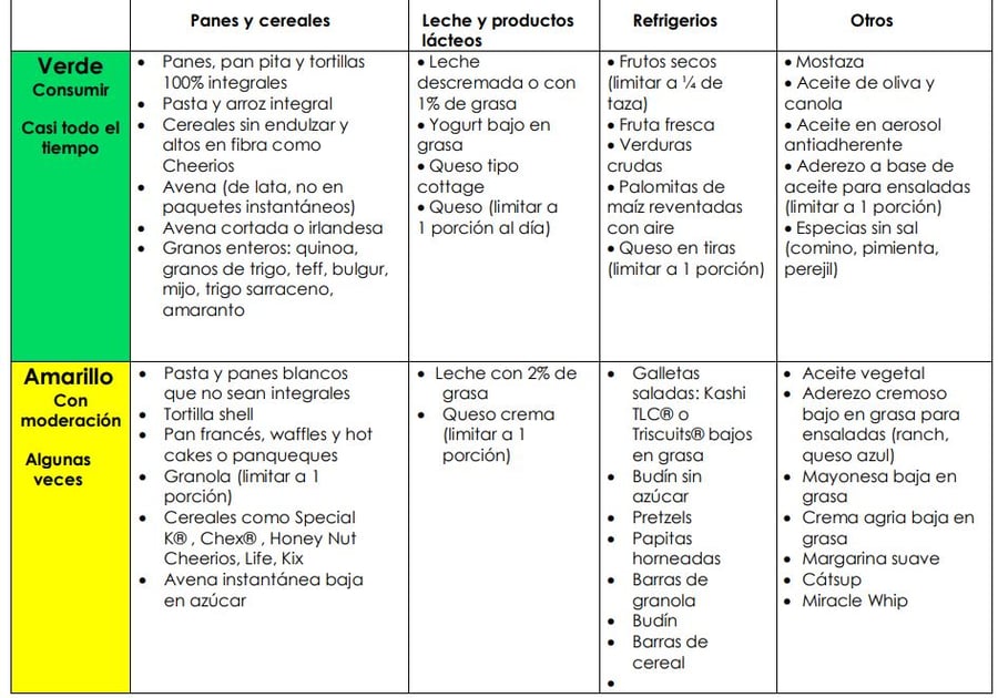food chart