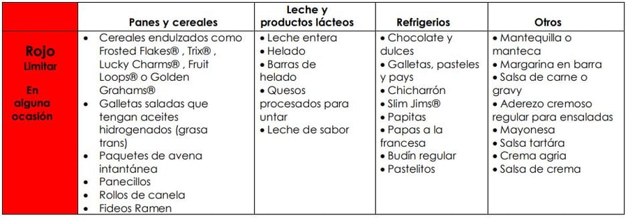 food chart