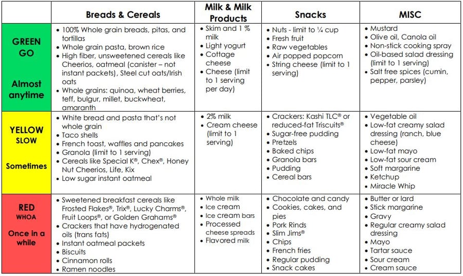 food chart