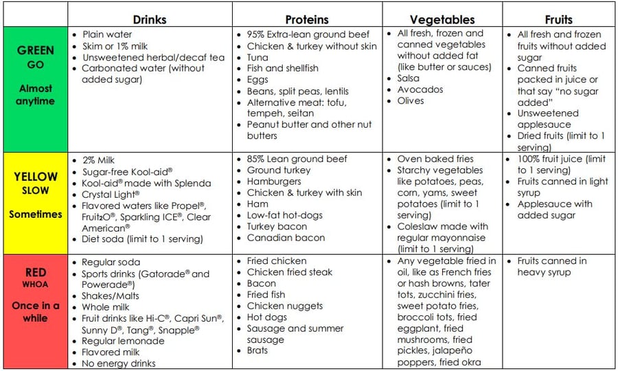 food chart