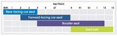 car seat age guide