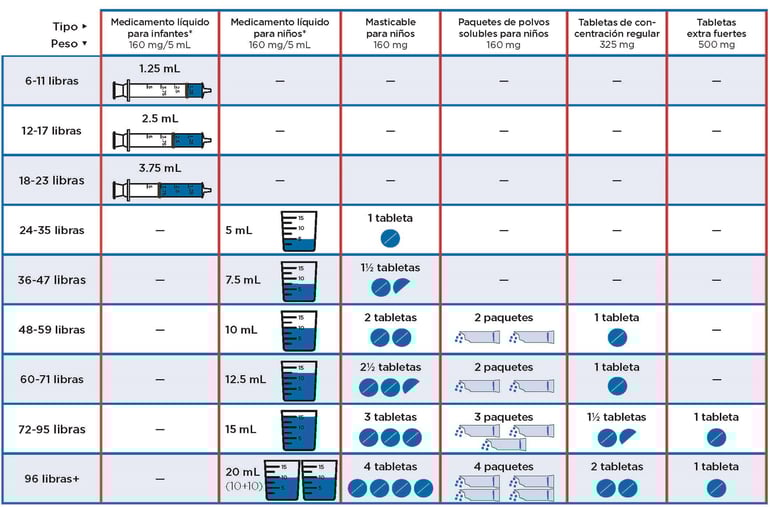 Dosis de acetaminophen para niños
