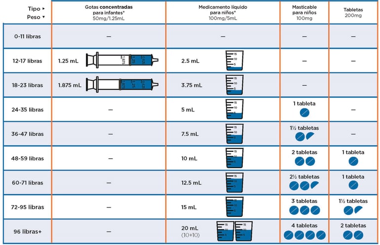 Dosis de ibuprofen para niños
